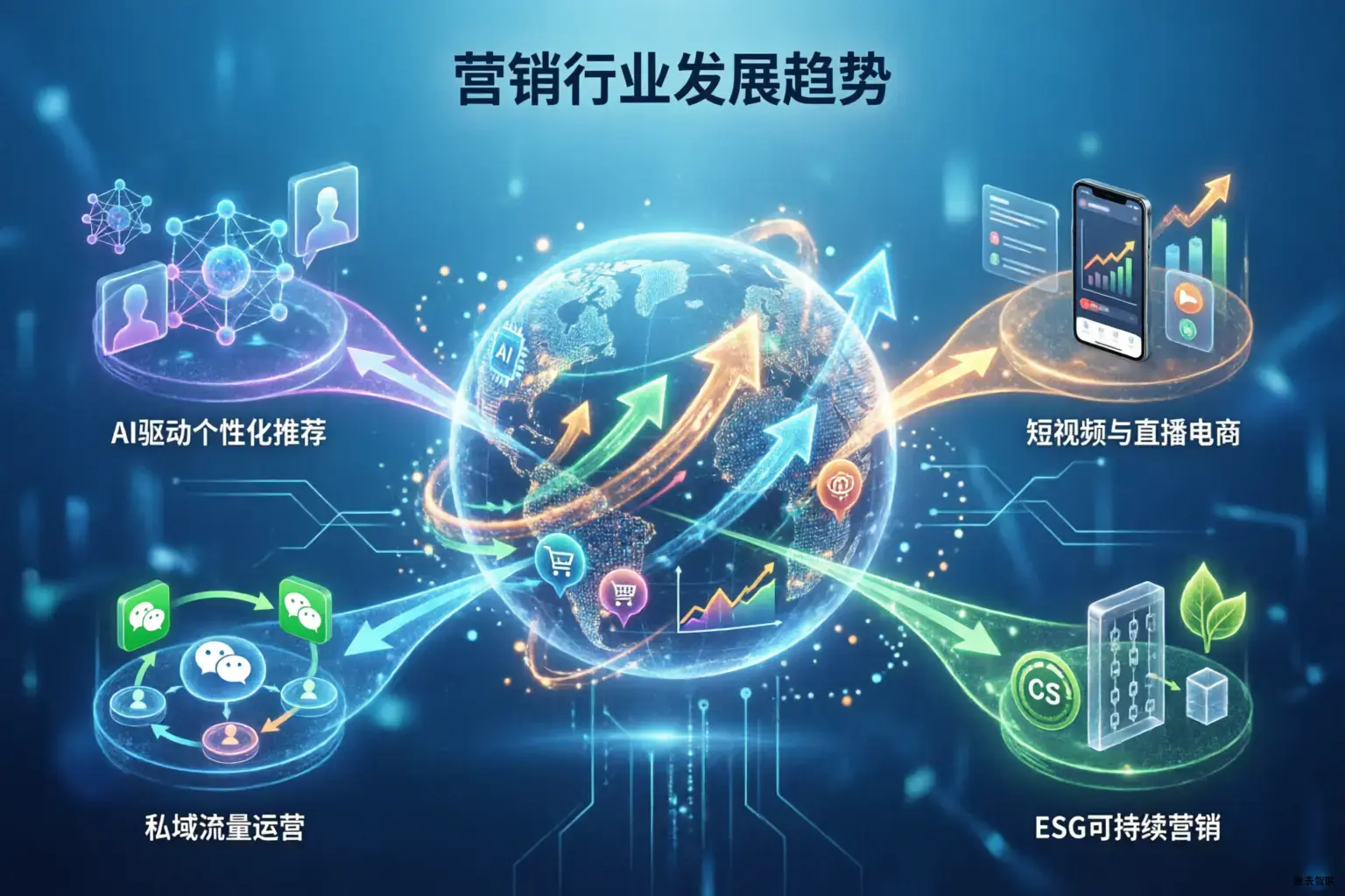 营销行业发展趋势